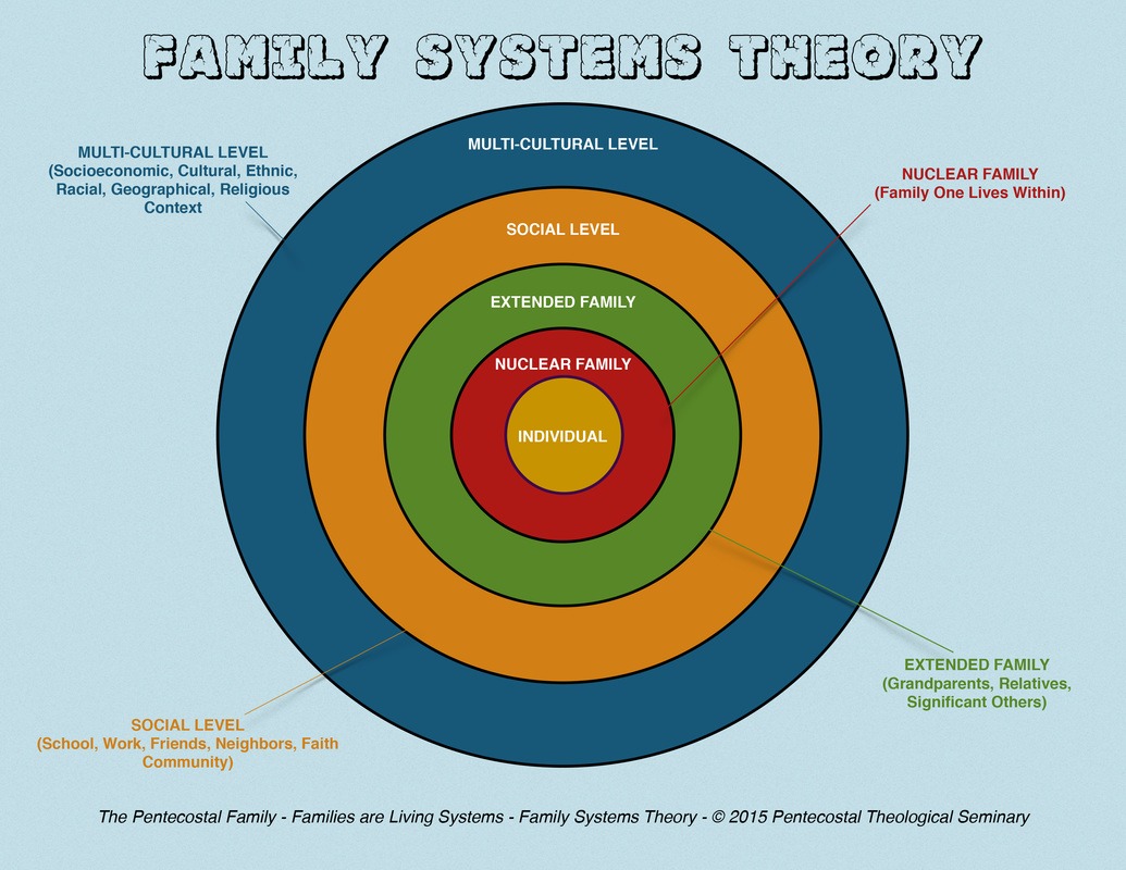 Family Systems