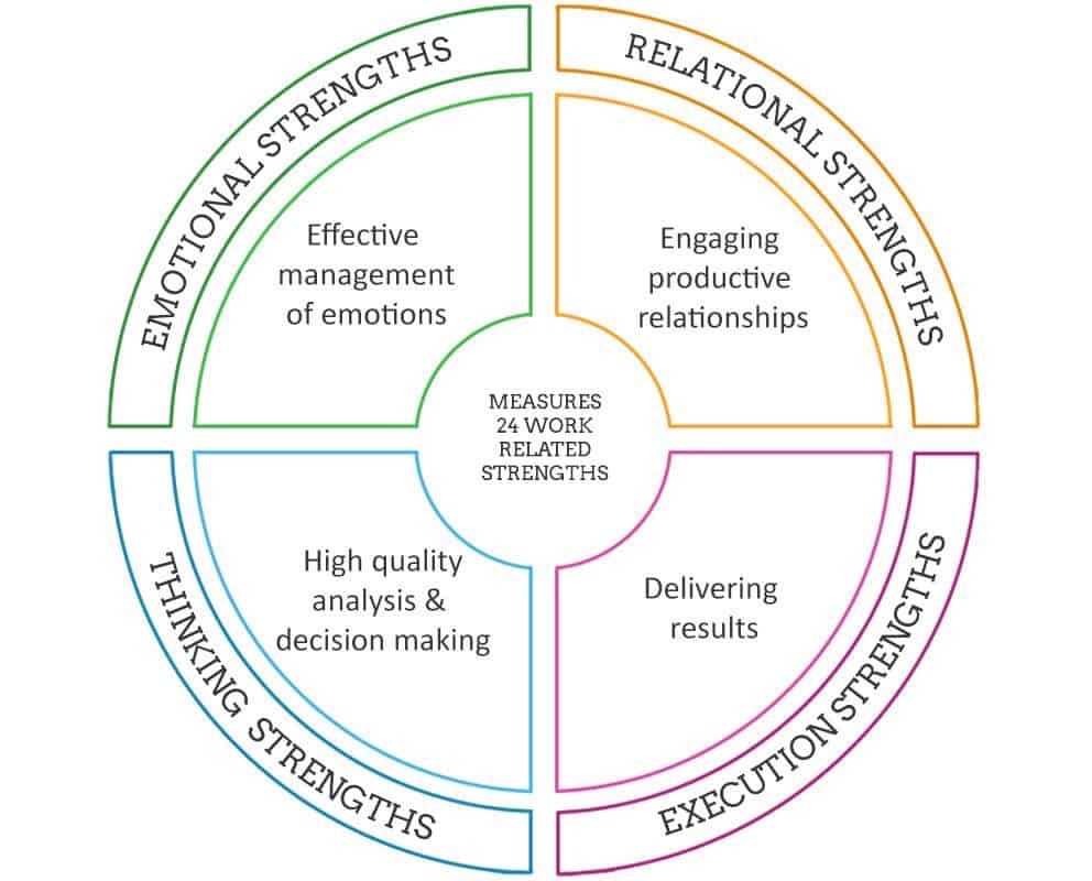 Strengths Perspective